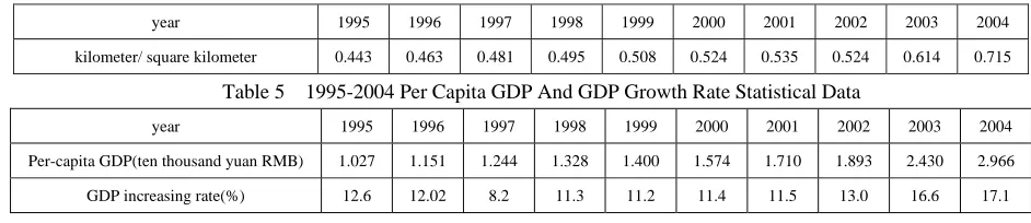 Table 5  1995-2004 Per Capita GDP And GDP Growth Rate Statistical Data 