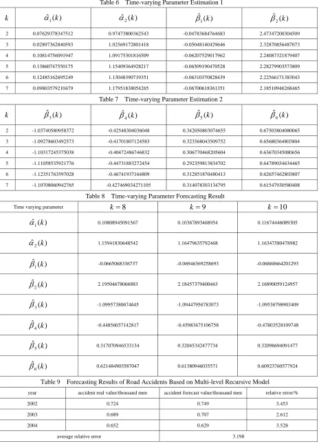 Table 6  Time-varying Parameter Estimation 1 