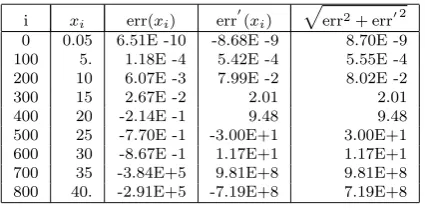 Table 1: LGT(800,2) error for y = sin x2 in [0,40].