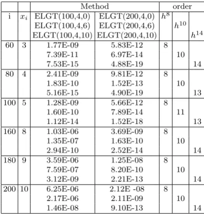 Figure 1: Left (Eq. for ELGT(M,N,P) with M=400,800, N=4 and P=0(bottom), 6(middle), 10(top).2xNote that for P2N, or-m������4): Plot of sinx in [0,20].Right (Example 5): Plot of log2 global err[400,4,P]global err[800,4,P] at points>der[ELGT(M,N,P)] is N+P.