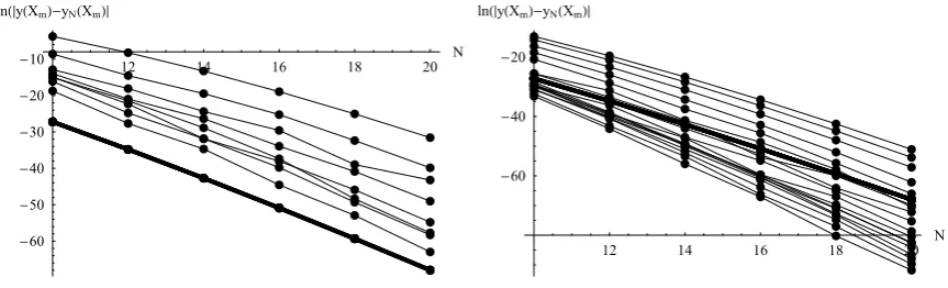 Figure 2: (Example 5.) The order of ELGT(M,N) vis-avis N: Variations with N of ln |the (heavy) plot of lny(xm) − yN(xm)| compared to |1N!cNN |, N=10, 12, 