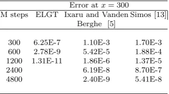 Table 7: (Example 8.) Maximum errors over [0, 20π] forELGT compared to those given in [10].