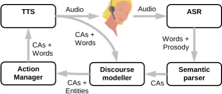 Figure 3: The system architecture.  CA = communicative act. 