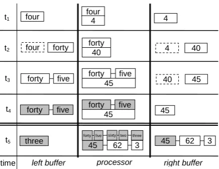 Figure 4: Incremental parsing. There is a jump in time between t4 and t5.  