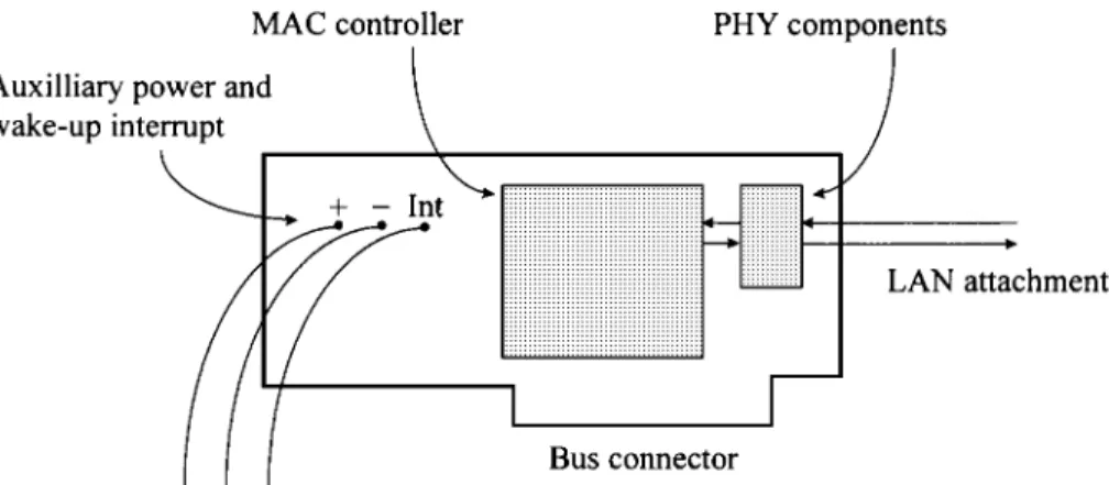 Figure 2. LAN adapter with auxiliary power and wake-up capability.
