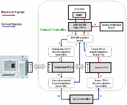 Figure 2-2 – Existing Controller Architecture based 