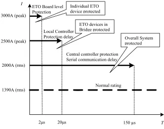 Figure 2-5 – Multi layered protection scheme 
