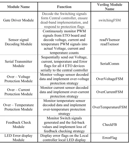 Table 3-2 – List of Local Controller Modules and functions 