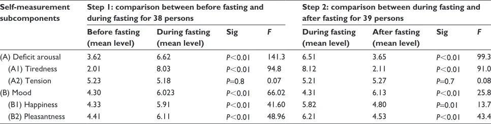 Table 1 effect of fasting on self-measurement components