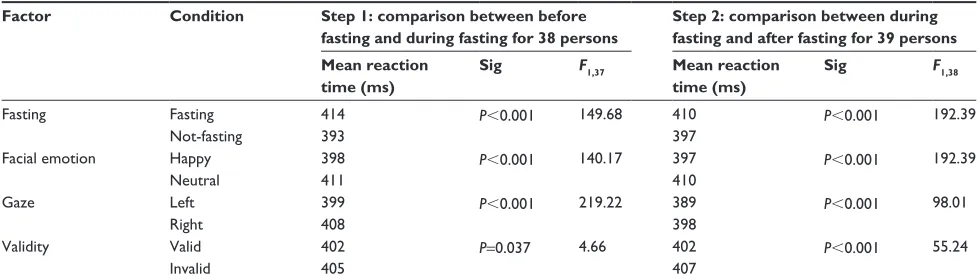 Table 2 Reaction time results using the repeated measures anOVa