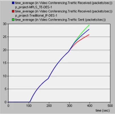 Fig. 7 Video Packet Send and Received 