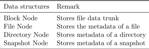 Figure 3.1:Modules of Kabi File System