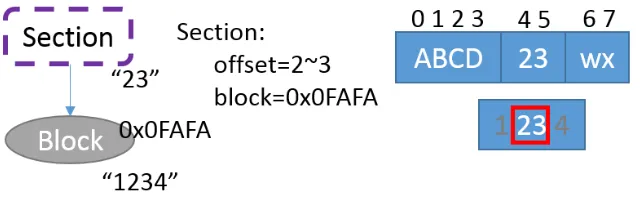 Figure 3.4:File Node, Section Object and Block Node