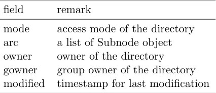 Table 3.5:Fields in Directory Node