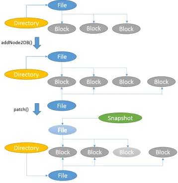 Figure 3.6:Copy-on-Write