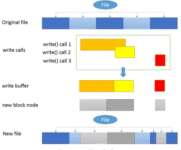 Figure 3.7:Write Buﬀer