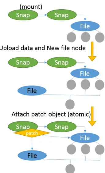 Figure 3.9:Consistency - Across Snapshots