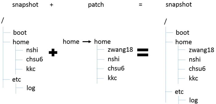 Figure 4.1:Snapshots and Patches