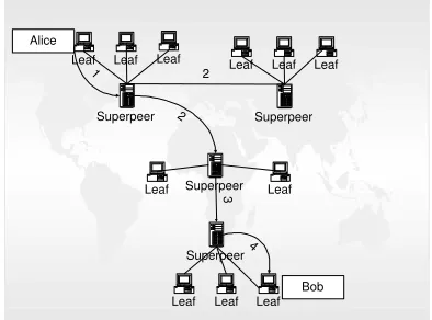 Figure 2.1: Architectures in P2P Networks