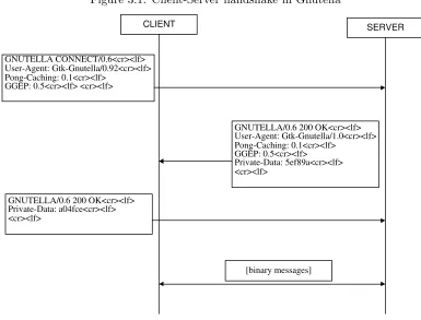 Figure 3.1: Client-Server handshake in Gnutella