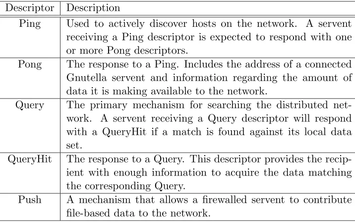 Table 3.2: Gnutella Message Types