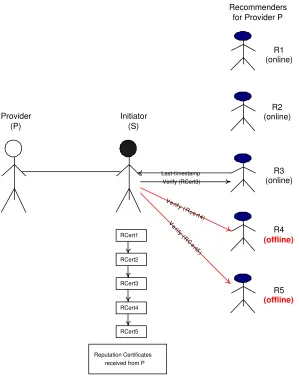 Figure 4.2: Protocol behavior with oﬄine recommenders