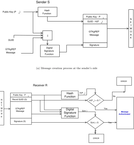 Figure 4.5: Message Authentication in Extended RCert