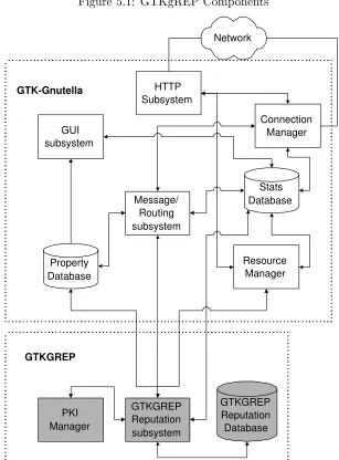 Figure 5.1: GTKgREP Components