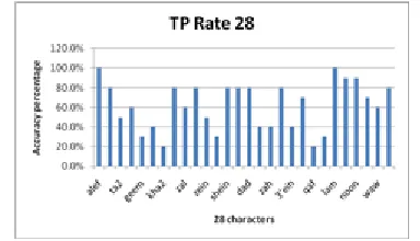 Figure 14: Accuracy percentage when using 16 characters  