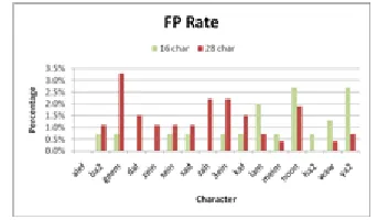 Figure 19: Comparison of FP rate for 16 characters.  