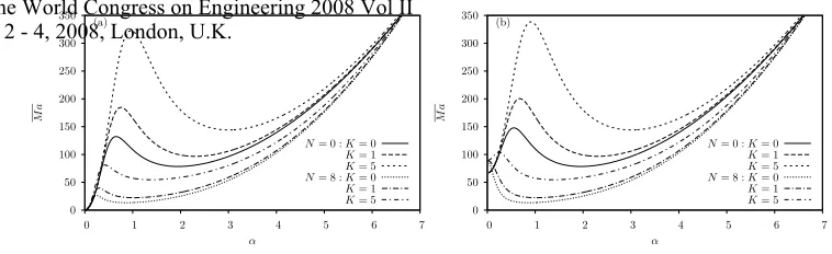 Figure 1: Marginal curves (a) Bo = 0 (b) Bo = 0.1 for Bi = 0,Cr = 0.001 and various N and K.