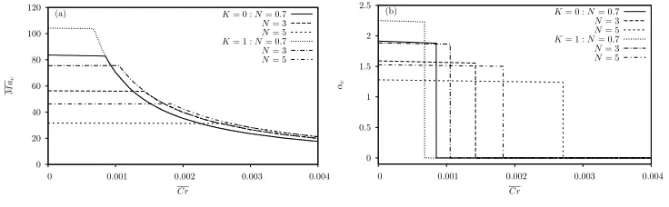 Figure 2: Eﬀect of N on (a)Mac (b) αc for Bo = 0.1,Cr = 0.001, Bi = 0, 0.1 and K = 0, 1, 5.