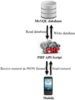 Fig. 1. structure of the application 