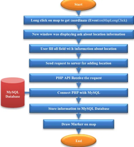 Fig. 4. Show delete and display windows 