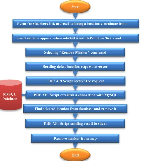 Fig. 6. explains Review location information on map