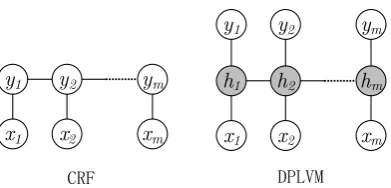 Figure 1: Comparison between CRF models andDPLVM models on the training stage.h x representsthe observation sequence, yrepresents labels andrepresents the latent variables assigned to the la-bels
