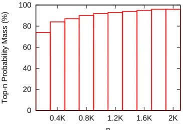 Figure 2: The probability mass distribution of la-tent conditional models on a NP-chunking task.The horizontal line represents the nof top-nlatentpaths