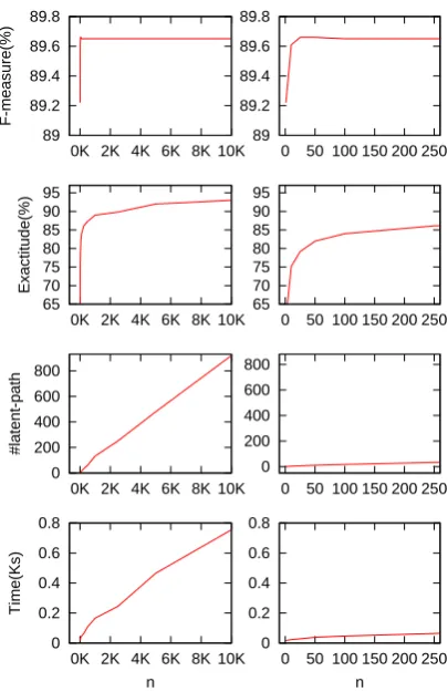 Table 4: Experimental comparisons among differ-ent inference algorithms on DPLVMs, and the per-formance of CRFs using the same feature set onthe word features.