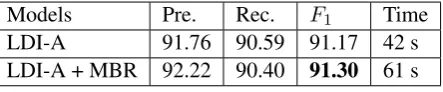 Table 5: The effect of MBR reranking on the NP-chunking task. As can be seen, MBR-rerankingimproved the performance of the LDI.