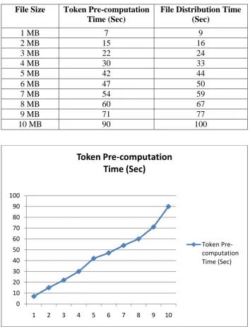 Table 2:  Cost of token pre-computation & file distribution. 