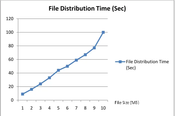 Fig. 6 Graph of File distribution time v/s file size