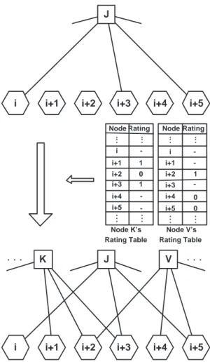Figure 7: Collecting and combining the rating tables at the judge node J.
