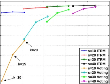 Figure 12: Probability of detection success for fixed s and varying k values with RWP mobility model for W = 0.10.