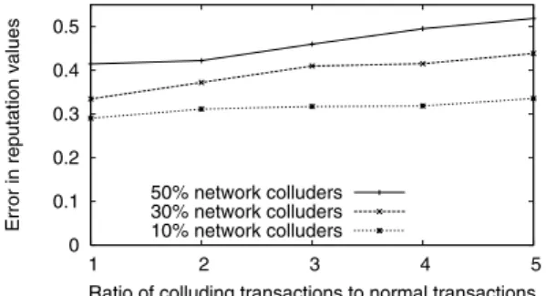 Fig. 3 Impact of user collusion on perceived reputations