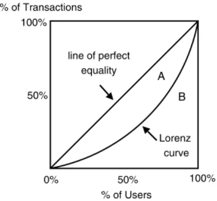 Fig. 5 A Lorenz curve representing the proportionality of a distribution