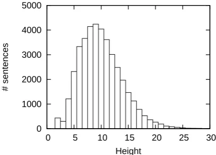 Figure 5: Distribution of tree height in WSJ sec-tions 2-21.