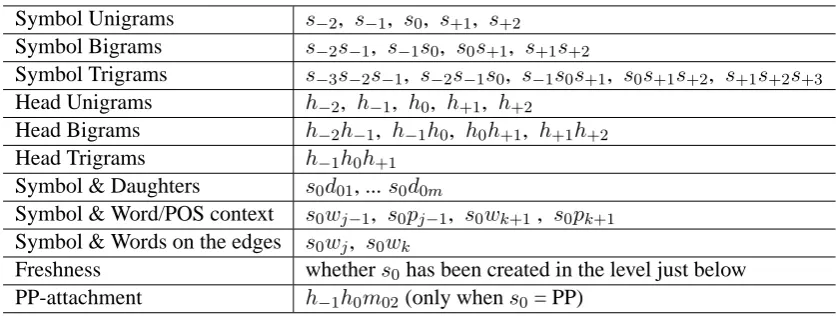 Table 2: Feature templates used in the upper level chunking. ssecond daughter ofcovered by represents a non-terminal symbol