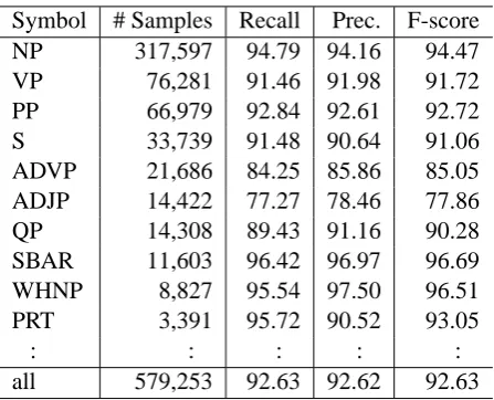 Table 5: Beam width and parsing performance(section 22, all sentences).