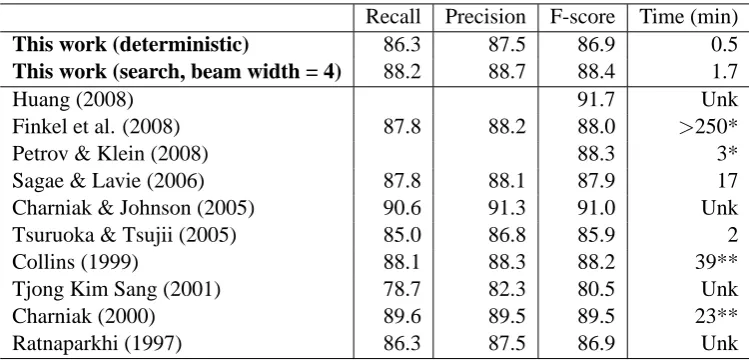 Table 6: Parsing performance on section 23 (all sentences). * estimated from the parsing time on thetraining data