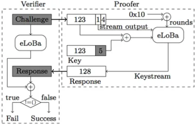 Fig. 3. eLoBa authentication
